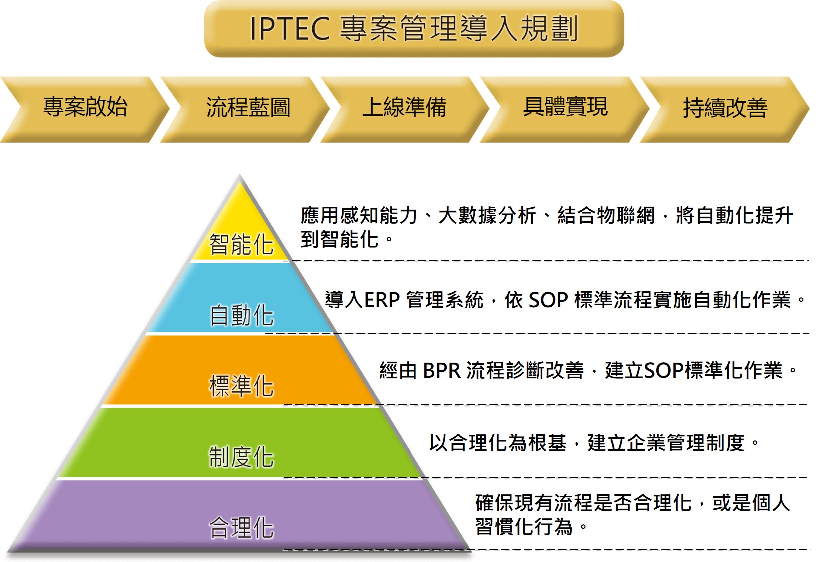 IPTEC项目管理导入五大规划 IPTEC项目管理导入五大规划